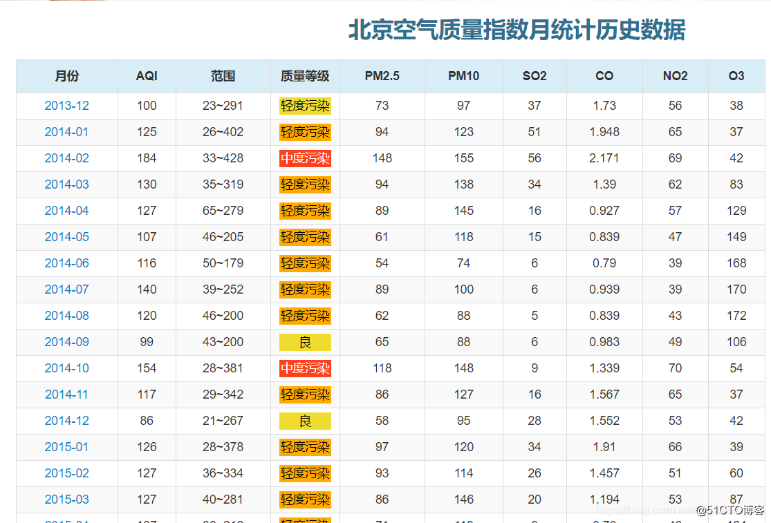 空气质量指数月统计历史数据爬取