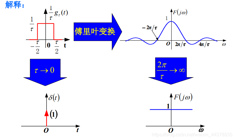 信号与系统十五傅里叶变换与频域分析非周期信号的频谱傅里叶变换