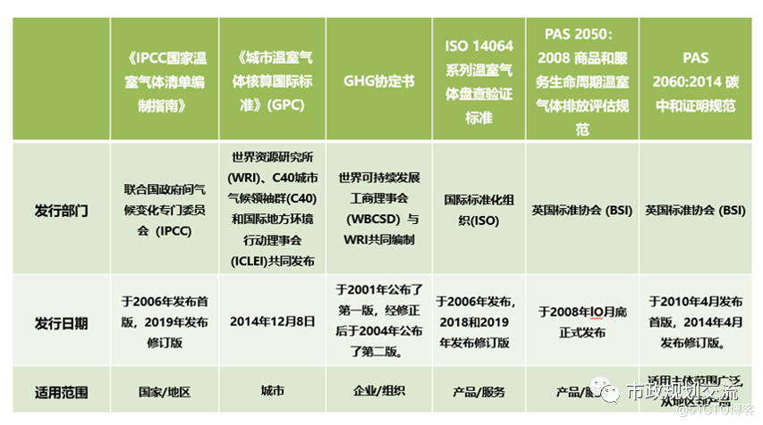 碳中和碳排放核算标准的制定对我国实现碳中和目标的意义国际碳排放