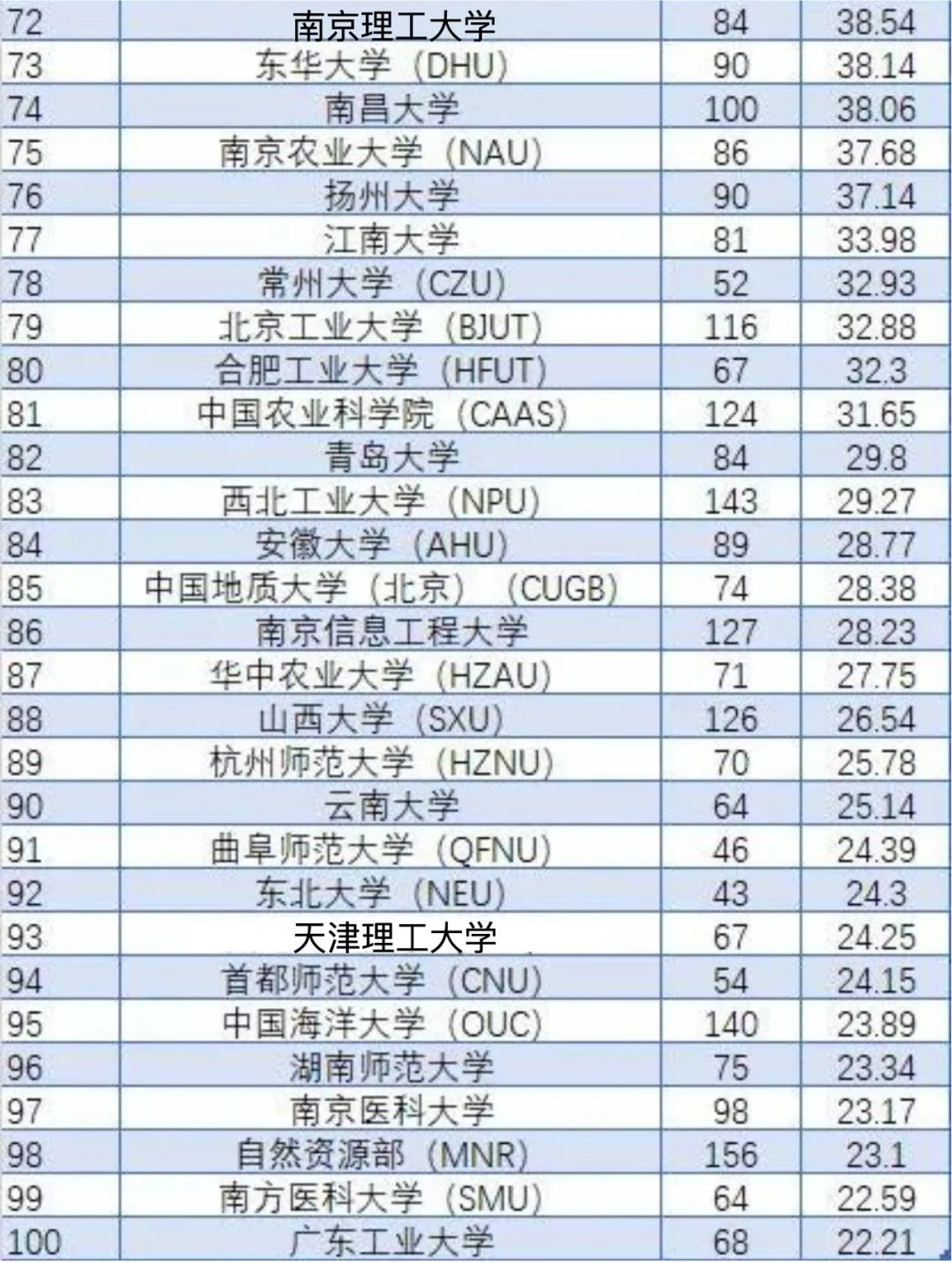 全球学术排名出炉:18所中国大学位居世界100强