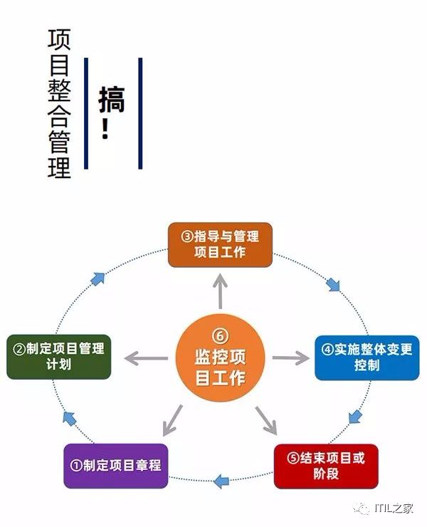 整合管理:始终没有找到能够比"整合"二字更好的词汇,但是有一个字非常