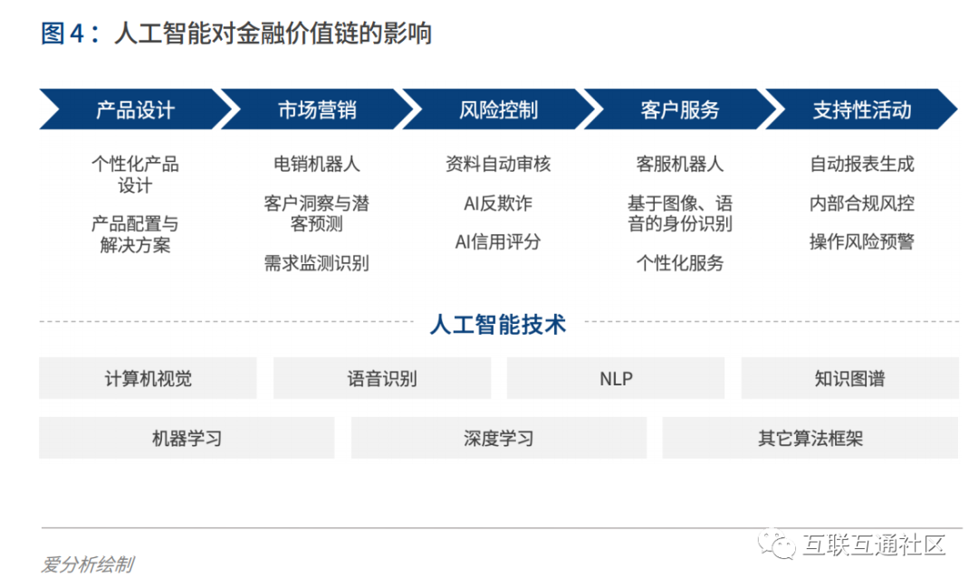 这四大环节再加上人力,财务,it等支持性活动,共同构成金融行业价值链