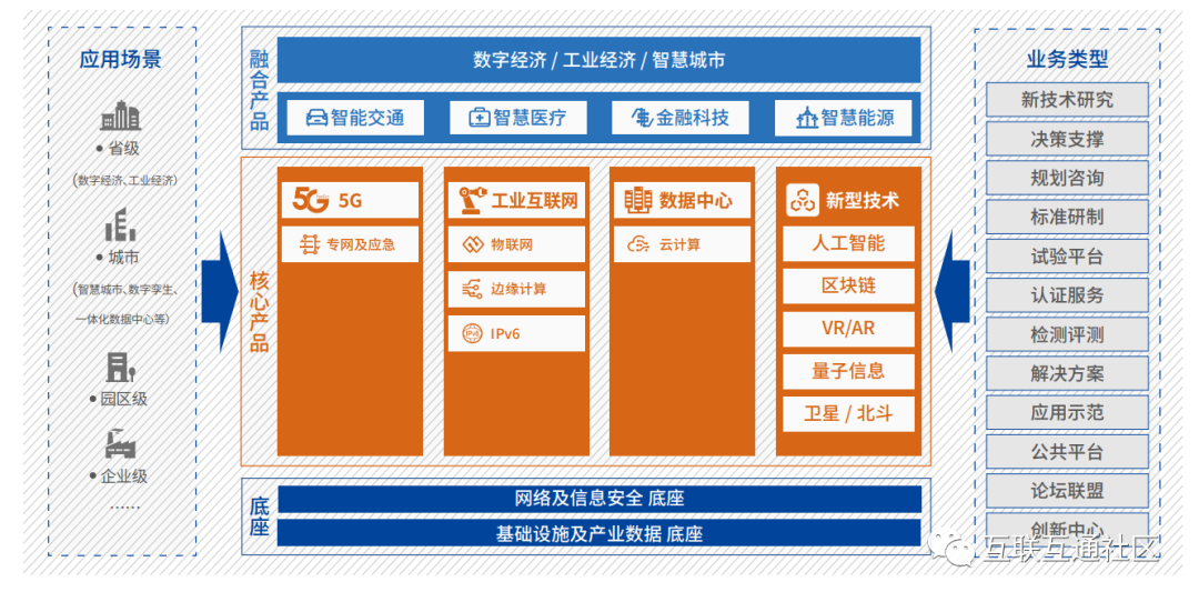 新基建产品服务体系