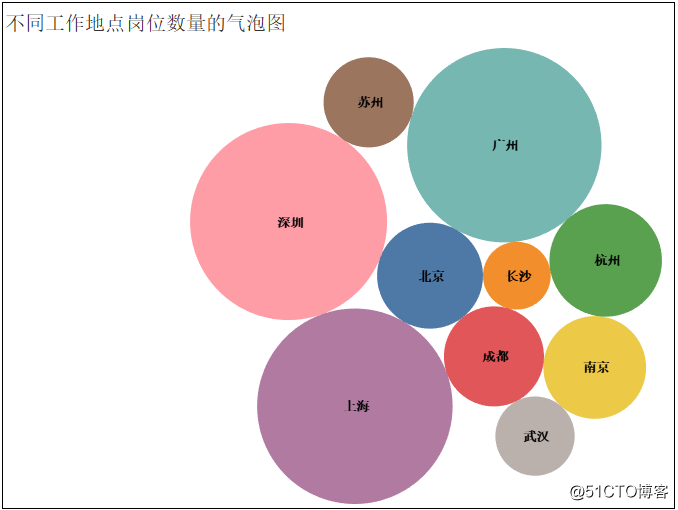 不同工作地点岗位数量的气泡图