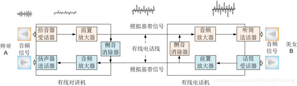 它比家用电话要简单,没有拨号系统,只能进行一对一的双向通信!