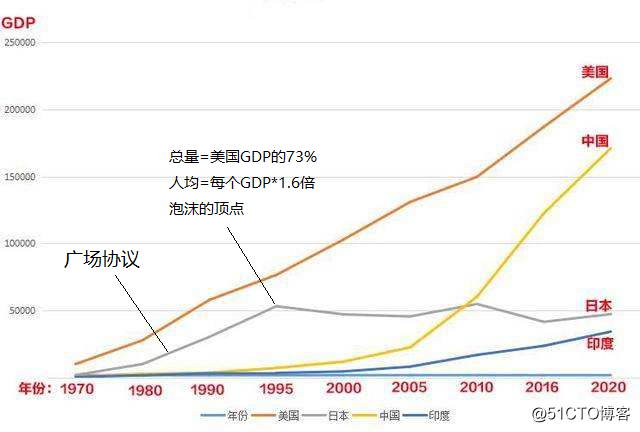 前言: 本文通过观察中国历年五年规划后的gdp增长与美国同期gdp的