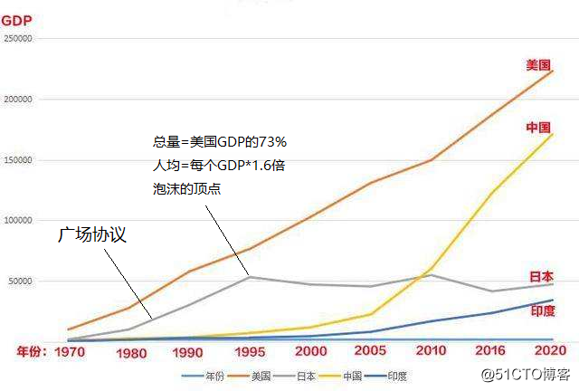 数字化时代-17:从中国历年五年规划后的gdp增长看中美