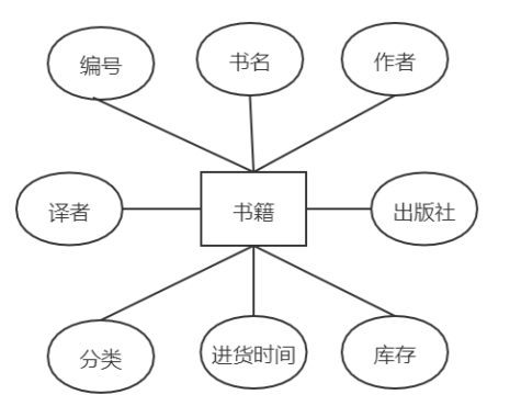 图书管理系统(java实现,十个数据表,含源码,er图,超详细报告解释