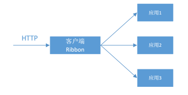 springcloud学习笔记(6)----spring cloud netflix之负载均衡-ribbon