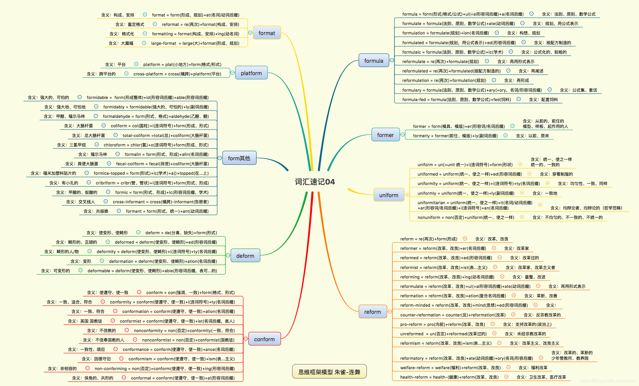 英语单词记忆词源法思维导图04词源form67