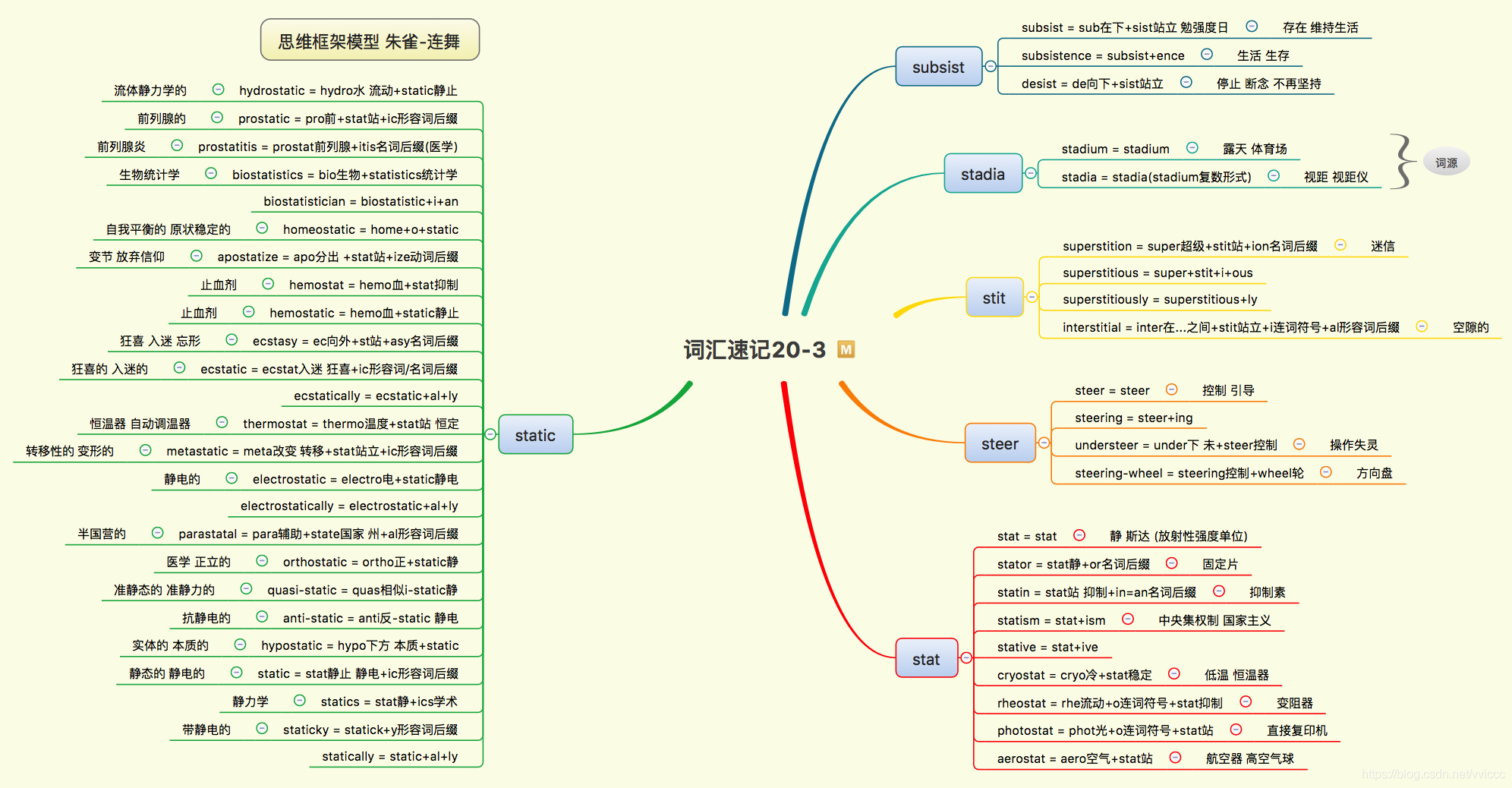 英语单词记忆词源法思维导图20词源stsiststatstinstem217