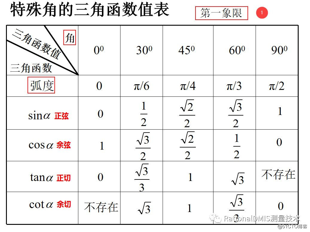 三角函数基础知识