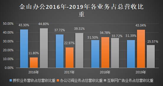 金山办公财报首秀:订阅业务,云办公激增,广告疲软