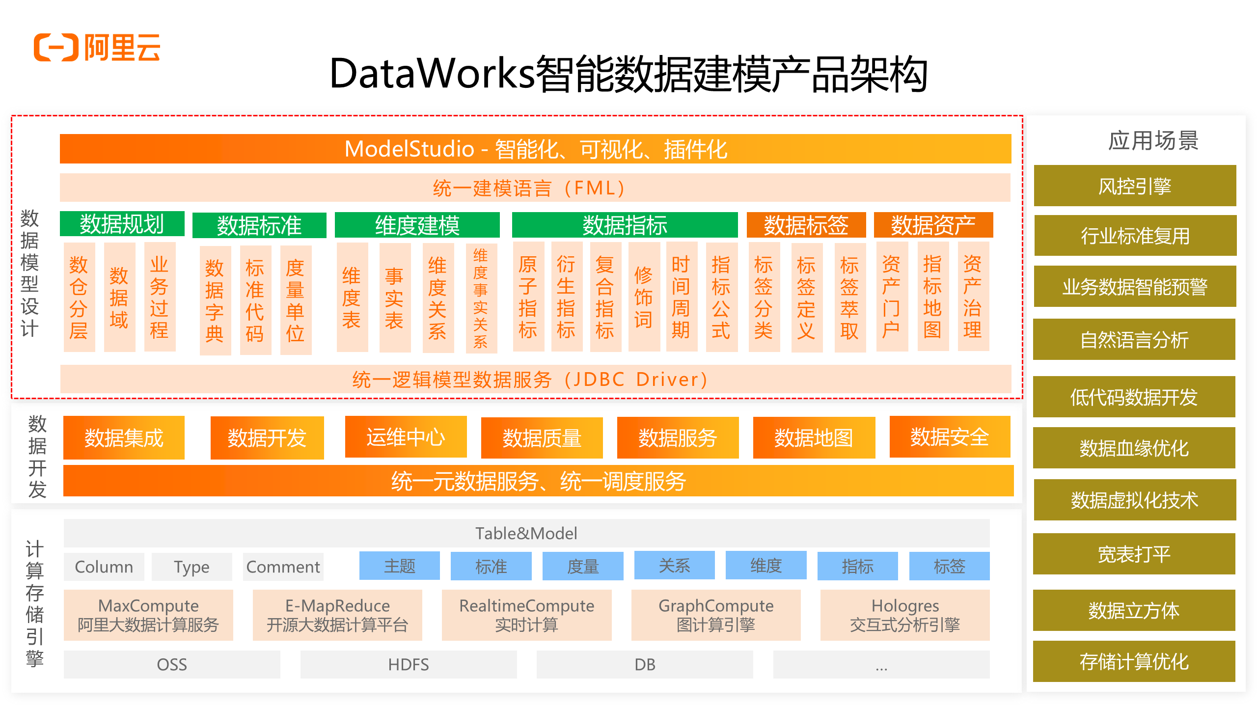 dataworks数据建模一揽子数据模型管理解决方案