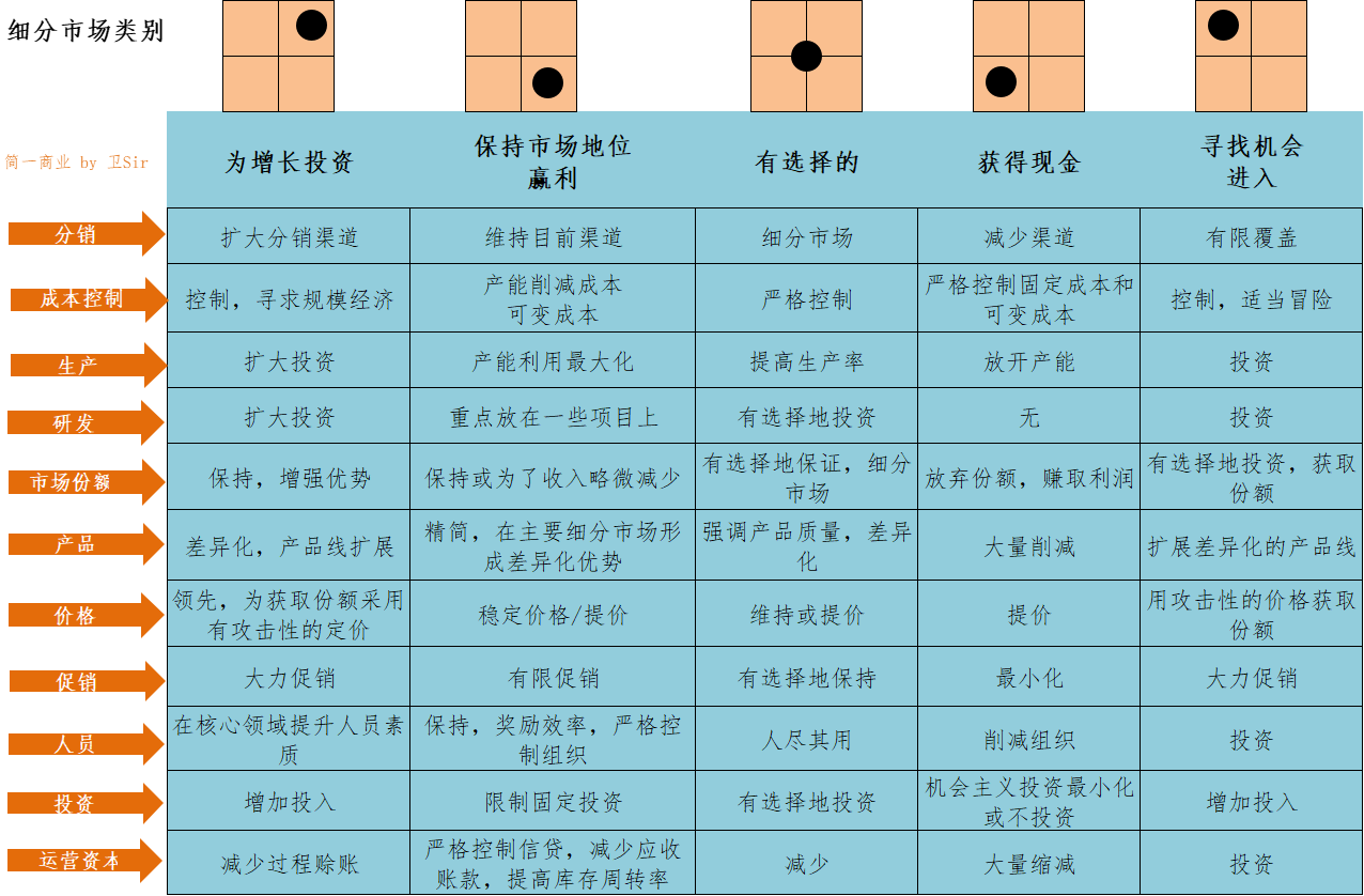 根据每个细分市场在 span 矩阵上的位置,要采取不同的行动措施.