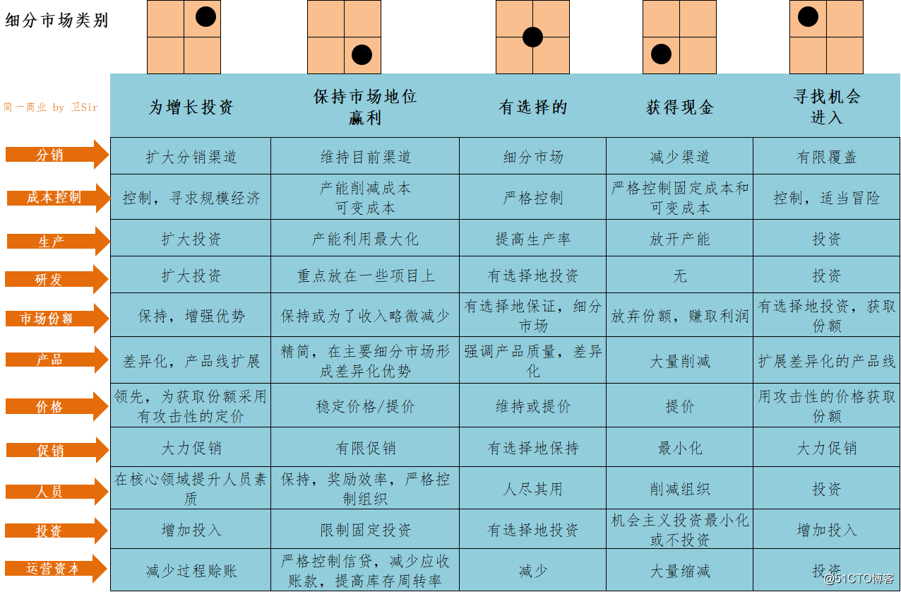 根据每个细分市场在 span 矩阵上的位置,要采取不同的行动措施.