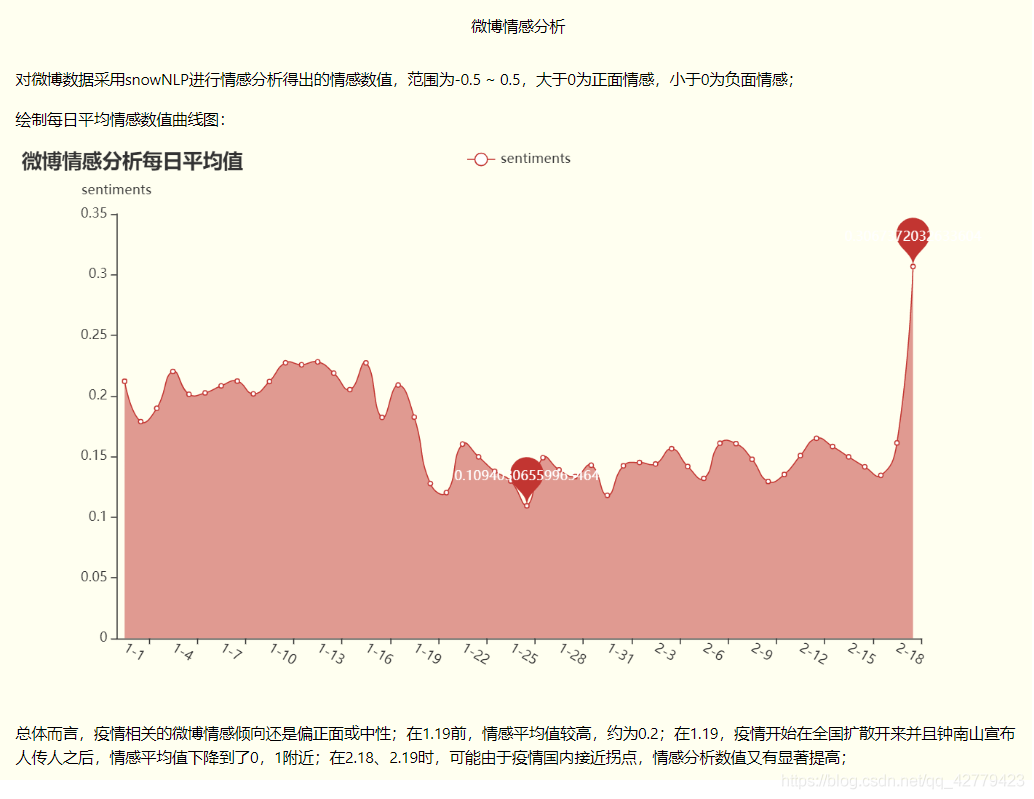 微博情感分析曲线图