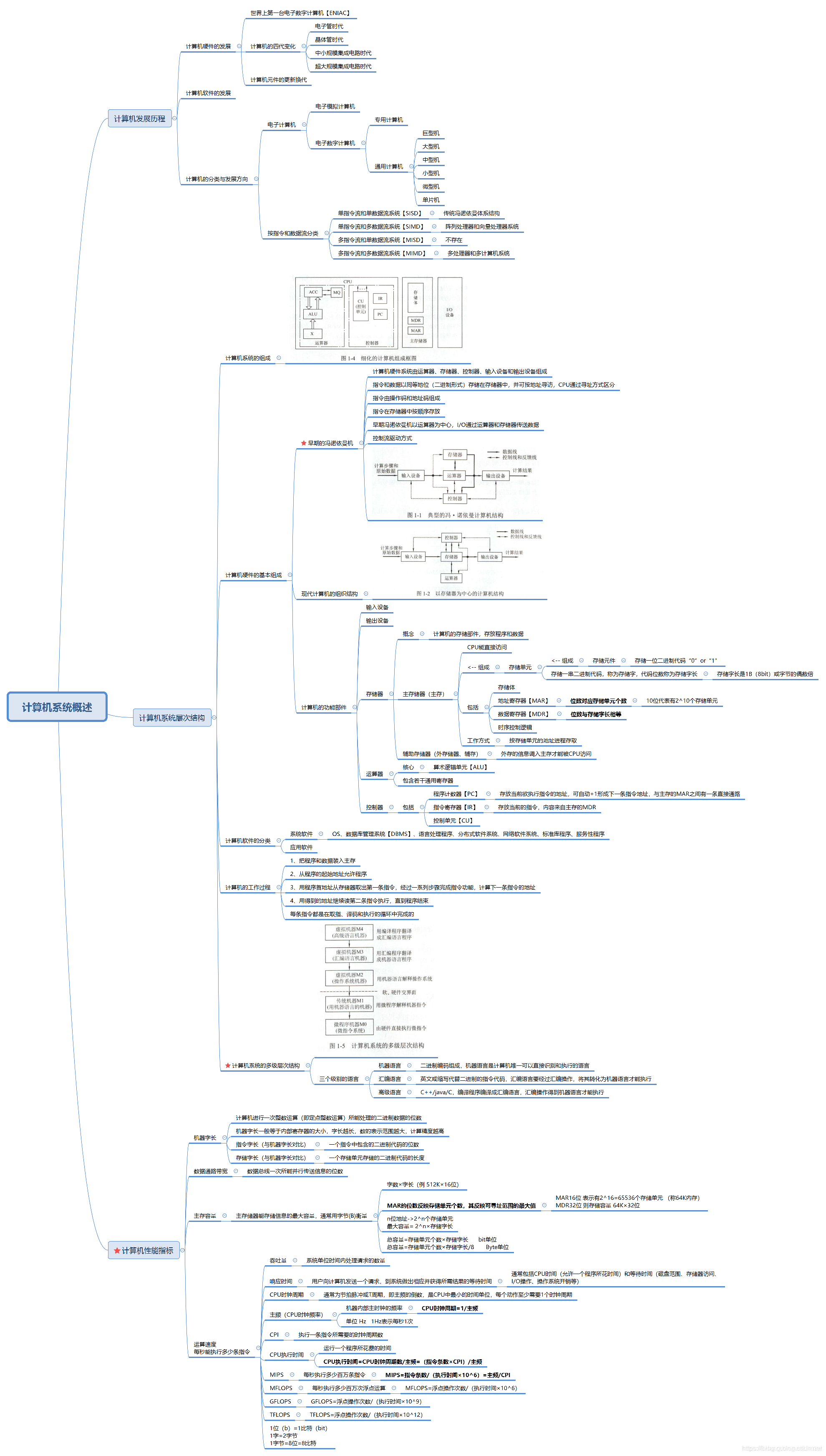 计算机组成原理思维导图