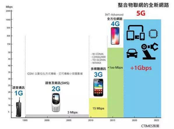 整合物联网的全新网路