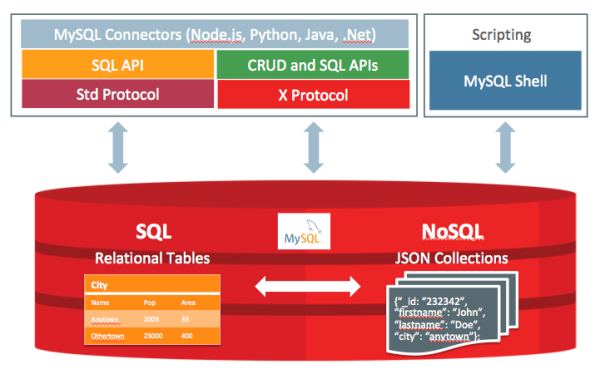 MySQL 8.0 正式版 8.0.11 发布:比 MySQL 5.7 快