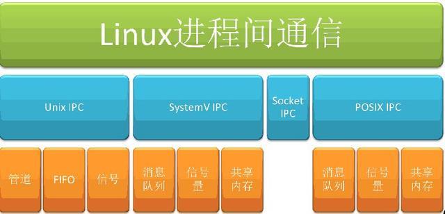 6种Linux进程间的通信方式