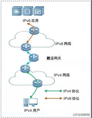史上最全!IPv6过渡技术全解析
