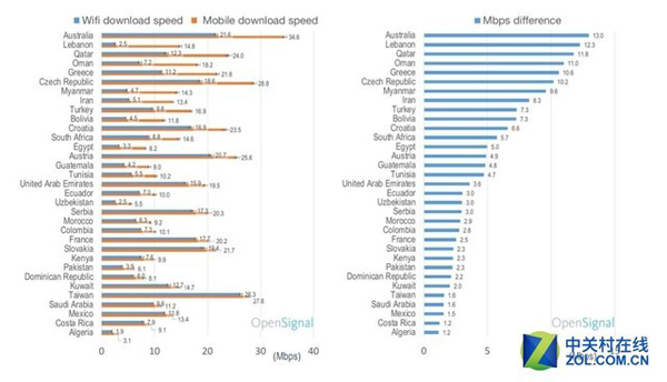 移动网络和WiFi速率对比