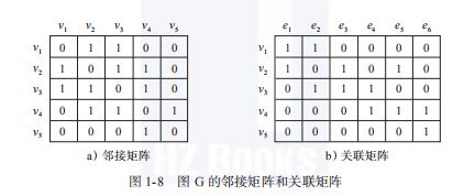 121邻接矩阵与关联矩阵