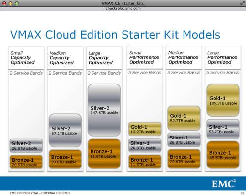 EMC為云存儲服務商推出自助式VMAX CE