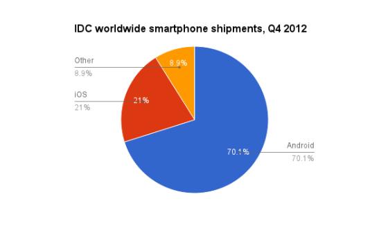 IDC：2012年第四季度全球智能手机出货量份额