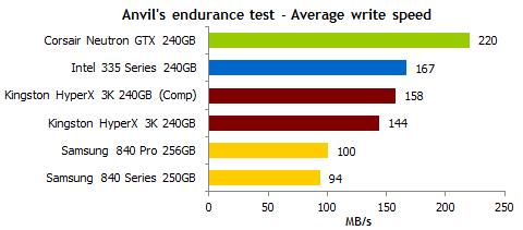 固态硬盘可靠性测试：写入22TB数据之后……