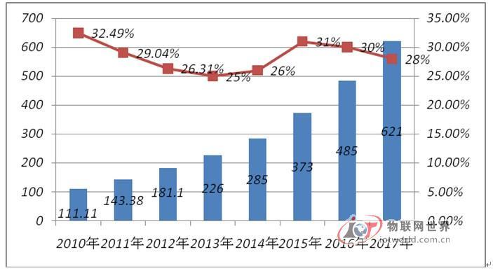 2010-2017年中国RFID行业市场规模