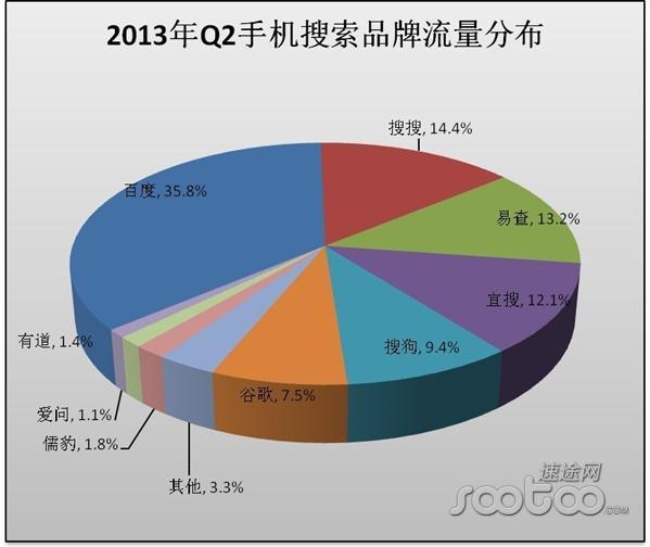 2013年Q2手机搜索引擎市场分析报告