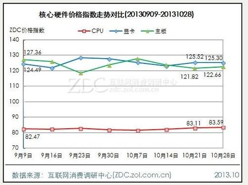 电脑微降笔记本微升 影像涨***4.86点 