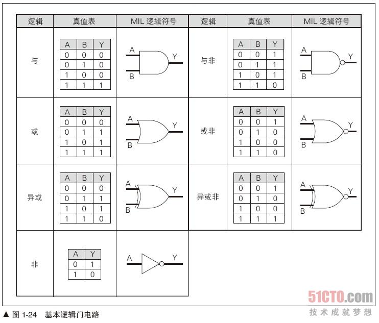 3.6 cmos 基本逻辑门电路