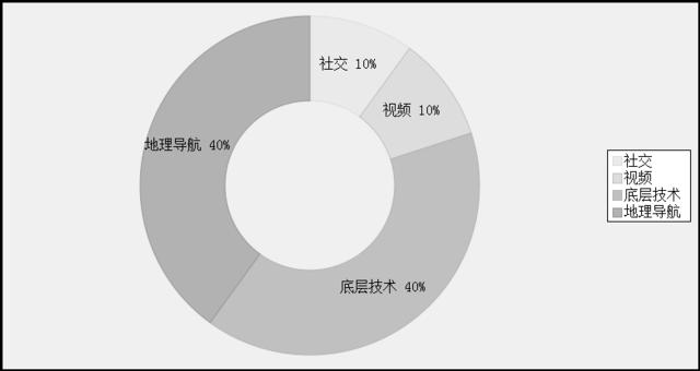 科技巨头扫荡移动互联网：疯狂砸钱期或暂告一段落