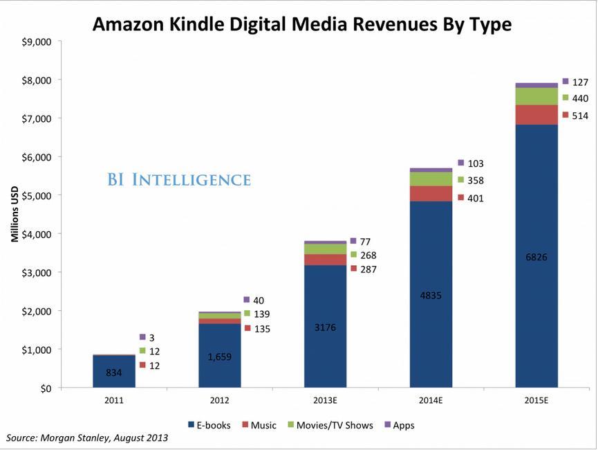 Amazon Kindle digital media revenues by type