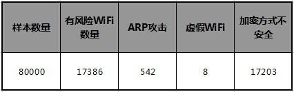 2014年中国公共WiFi热点安全现状报告