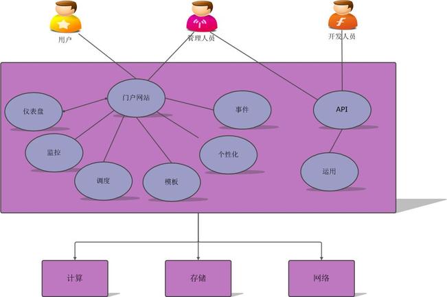 开源云计算平台CloudStack介绍