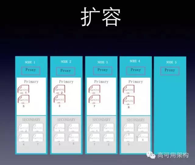 360自研分布式存储系统Bada的架构设计和应用