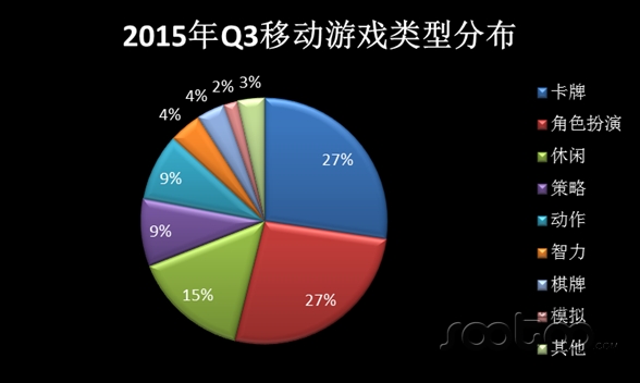 速途研究院：2015年Q3移动游戏市场分析报告