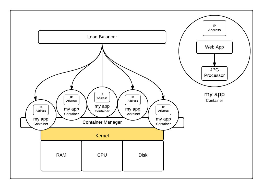 一位开发者的 Linux 容器之旅