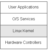Linux 概念架构的理解