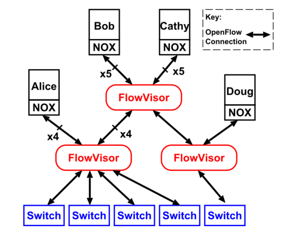 网络虚拟化之FlowVisor：网络虚拟层（中）