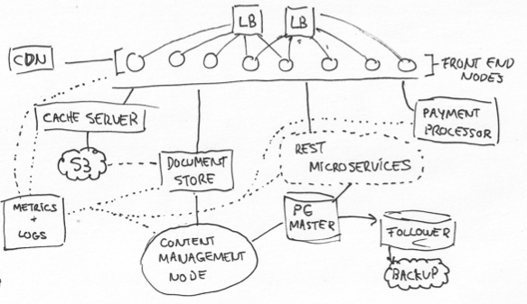 非常复杂的系统架构设计