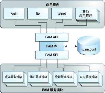 Linux-PAM  PAM-MySQL的总结