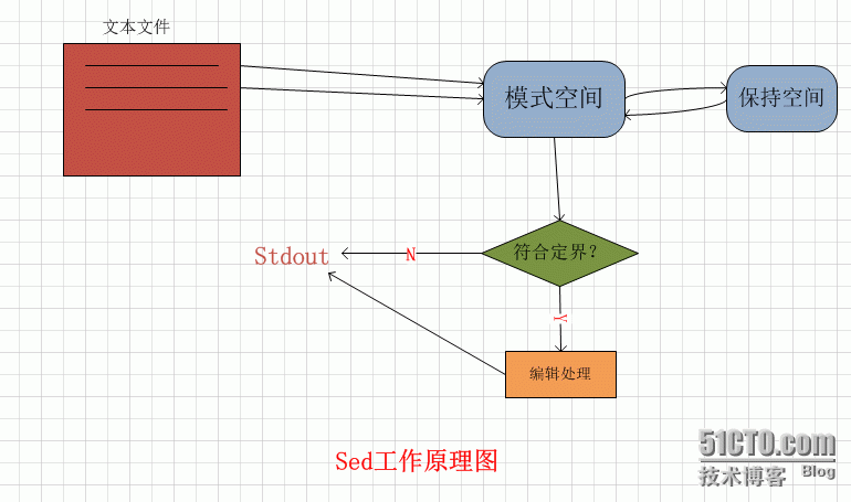 sed原理与用法详解