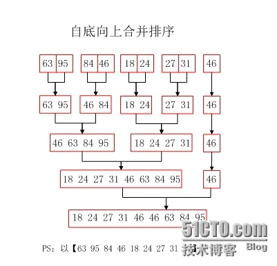 常见的排序算法(四)( 归并排序,计数排序 , 基数排序)