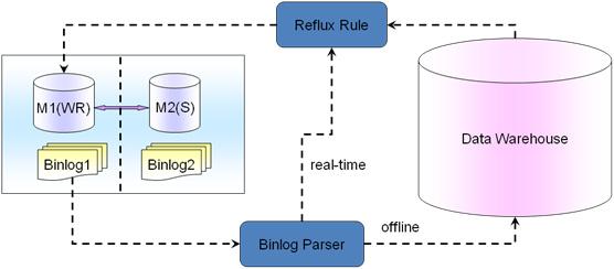 MySQL高可用架構(gòu)在業(yè)務(wù)層面舉例分析