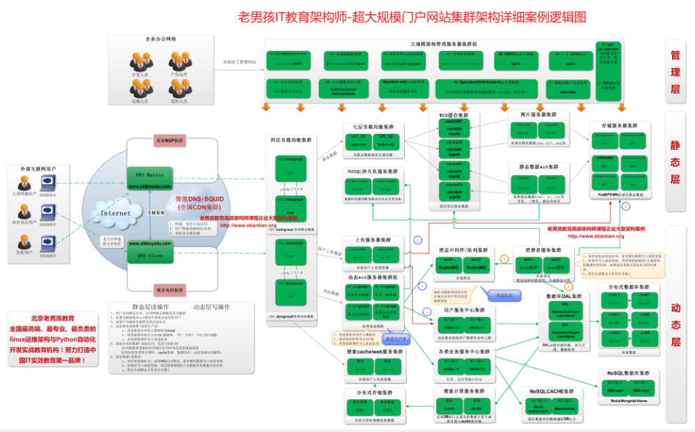 50-100台中小规模网站集群搭建实战项目（超实用企业集群）